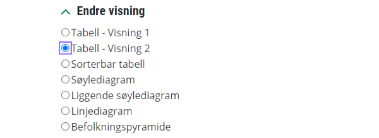 Skjermbilde av valgene som ligger under menypunktet "Endre visning", der man kan velge blant to forskjellige tabellvisninger og ulike typer grafer.