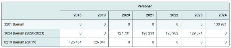 Visning av spesifikk kommune i regionlisten Alle kommuner.