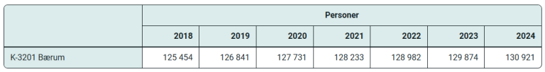 Visning av spesifikk kommune i regionlisten Kommuner 2024, sammenslåtte tidsserier.