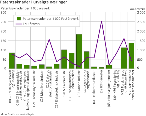 Patentsøknader i utvalgte næringer Patentsøknader i utvalgte næringer