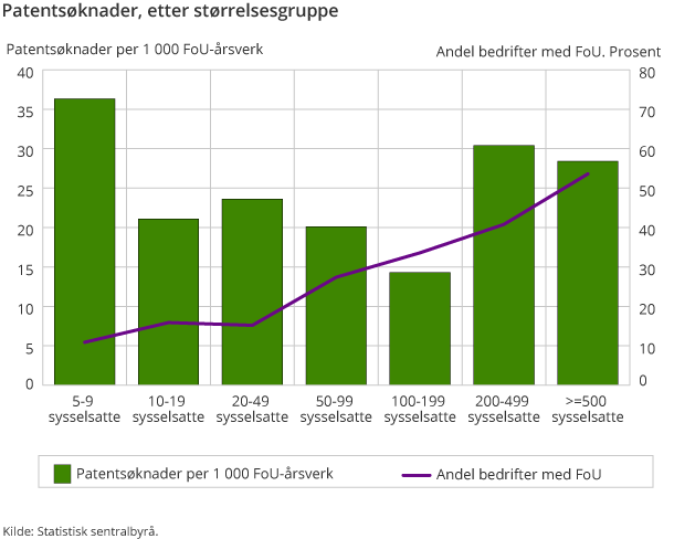 Patentsøknader etter størrelsesgruppe Patentsøknader etter størrelsesgruppe