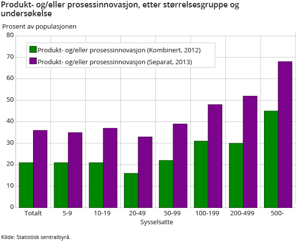 Produkt- og/eller prosessinnovasjon, etter størrelsesgruppe og undersøkelse Produkt- og/eller prosessinnovasjon, etter størrelsesgruppe og undersøkelse