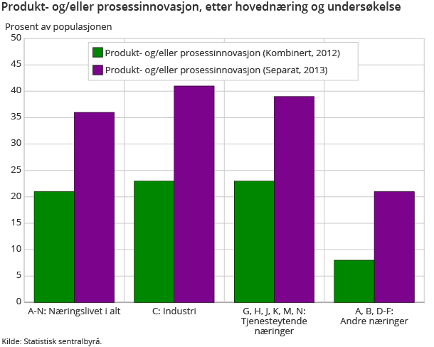 Produkt- og/eller prosessinnovasjon, etter hovednæring og undersøkelse Produkt- og/eller prosessinnovasjon, etter hovednæring og undersøkelse