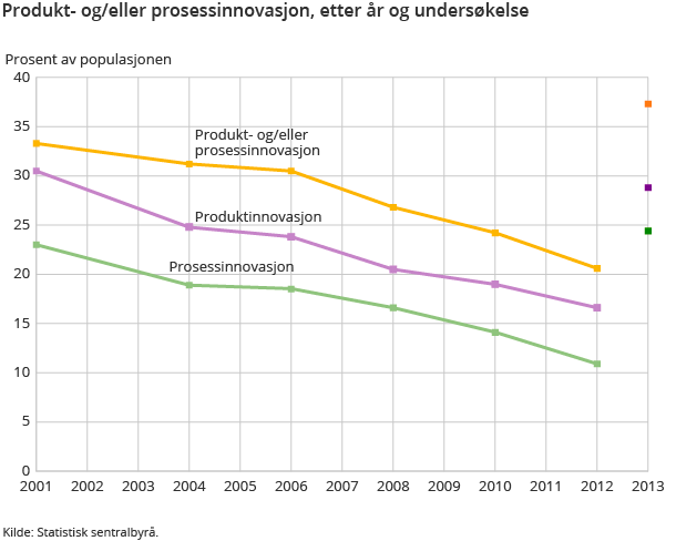 Produkt- og/eller prosessinnovasjon, etter år og undersøkelse Produkt- og/eller prosessinnovasjon, etter år og undersøkelse
