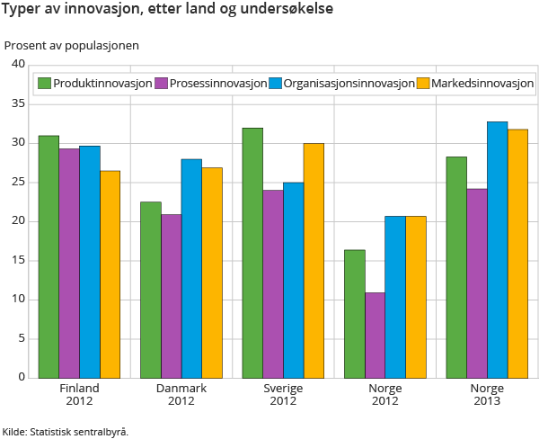 Typer av innovasjon, etter land og undersøkelse Typer av innovasjon, etter land og undersøkelse
