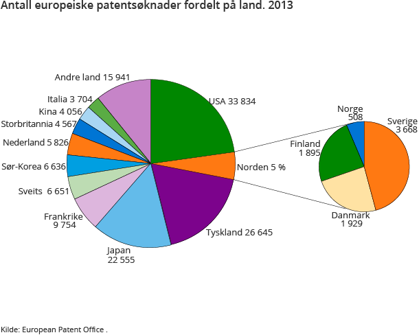 Antall europeiske patentsøknader fordelt på land. 2013
