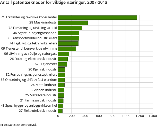 Antall patentsøknader for viktige næringer. 2007-2013