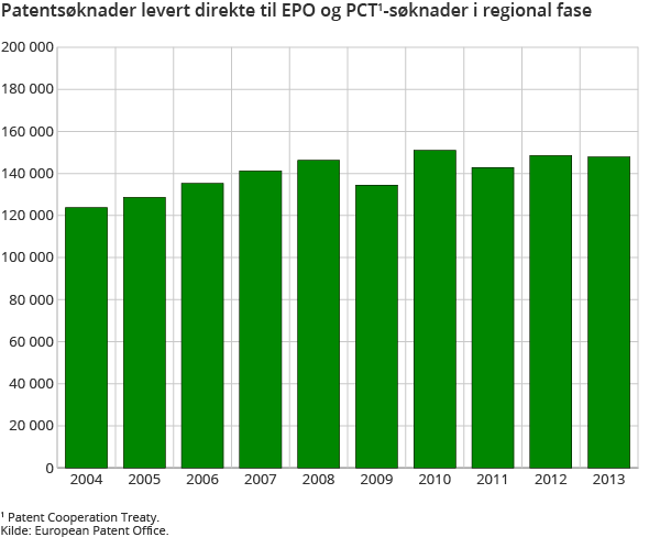 Patentsøknader levert direkte til EPO og PCT1-søknader i regional fase Patentsøknader levert direkte til EPO og PCT1-søknader i regional fase