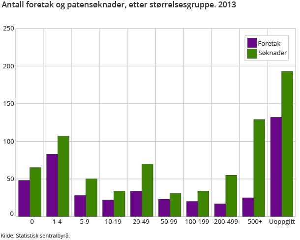 Antall foretak og patensøknader, etter størrelsesgruppe. 2013 Antall foretak og patensøknader, etter størrelsesgruppe. 2013