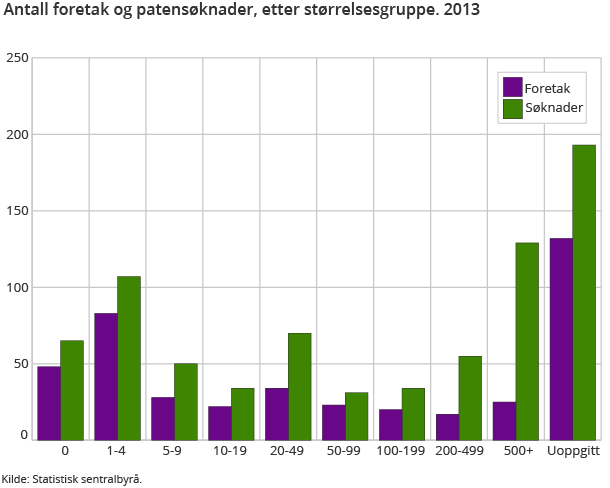 Antall foretak og patensøknader, etter størrelsesgruppe. 2013