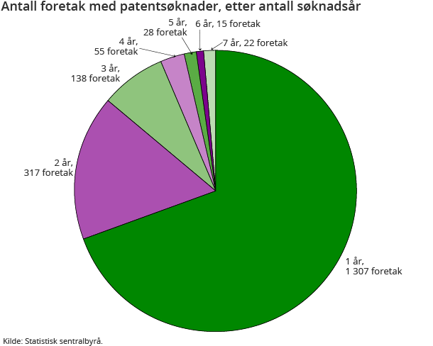Antall foretak med patentsøknader, etter antall søknadsår Antall foretak med patentsøknader, etter antall søknadsår