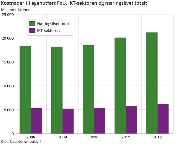 Kostnader til egenutført FoU, IKT-sektoren og næringslivet totalt
