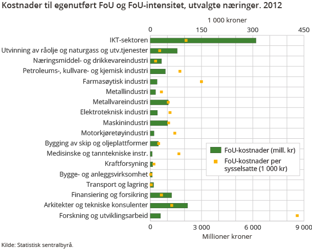 Kostnader til egenutført FoU og FoU-intensitet, utvalgte næringer. 2012 Kostnader til egenutført FoU og FoU-intensitet, utvalgte næringer. 2012
