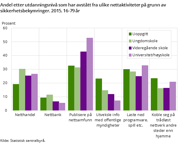 Andel etter utdanningsnivå som har avstått fra ulike nettaktiviteter på grunn av sikkerhetsbekymringer. 2015. 16-79 år