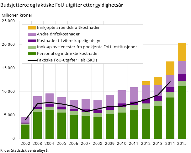 Figur 1. Budsjetterte og faktiske FoU-utgifter etter gyldighetsår Figur 1. Budsjetterte og faktiske FoU-utgifter etter gyldighetsår