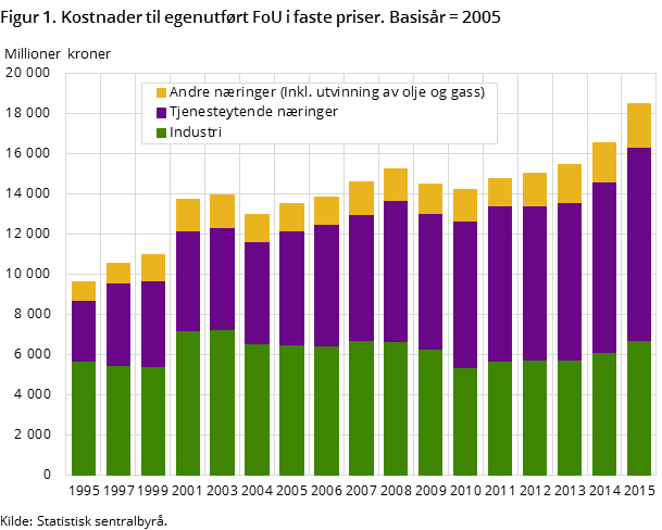 Figur 1. Kostnader til egenutført FoU i faste priser. Basisår = 2005