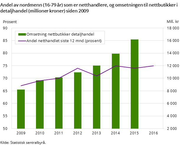 Andel av nordmenn (16-79 år) som er netthandlere, og omsetningen til nettbutikker i detaljhandel (millioner kroner) siden 2009 Andel av nordmenn (16-79 år) som er netthandlere, og omsetningen til nettbutikker i detaljhandel (millioner kroner) siden 2009