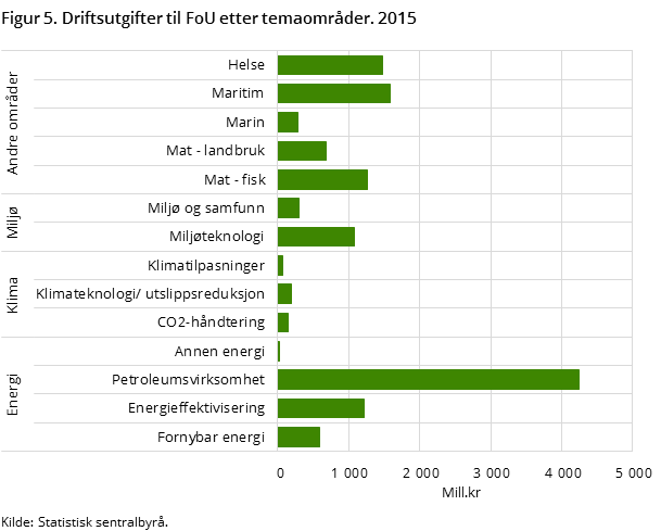 Figur 5. Driftsutgifter til FoU etter temaområder. 2015 Figur 5. Driftsutgifter til FoU etter temaområder. 2015
