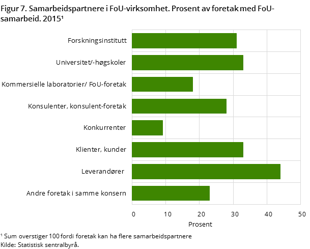 Figur 7. Samarbeidspartnere i FoU-virksomhet. Prosent av foretak med FoU-samarbeid. 2015¹ Figur 7. Samarbeidspartnere i FoU-virksomhet. Prosent av foretak med FoU-samarbeid. 2015¹