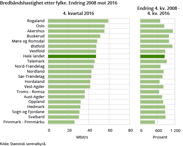 Figur 5. Bredbåndshastighet etter fylke