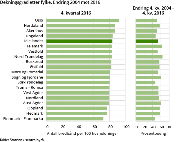 Figur 6. Dekningsgrad etter fylke