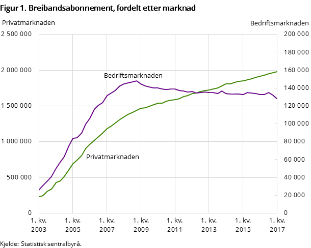 Breibandsabonnement, fordelt etter marknad