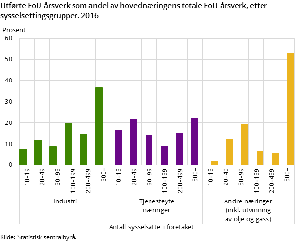 Utførte FoU-årsverk som andel av hovednæringens totale FoU-årsverk, etter sysselsettingsgrupper. 2016 Utførte FoU-årsverk som andel av hovednæringens totale FoU-årsverk, etter sysselsettingsgrupper. 2016