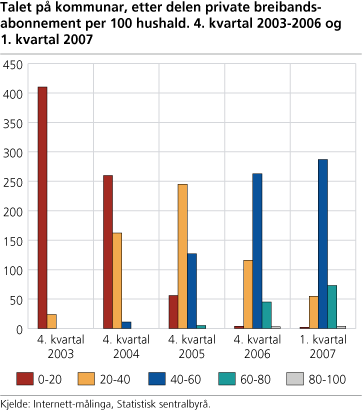 Figur: Talet på kommunar, etter delen private breibandsabonoment per 100 hushald