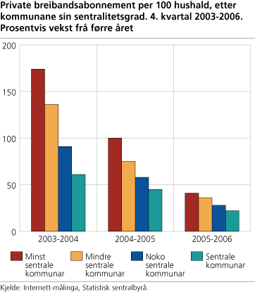 Figur: Private breibandsabonnement, etter kommunane sin sentralitetsgrad. Prosentvis vekst