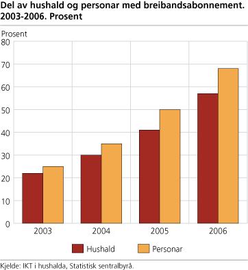 Figur: Del av hushald og personar med breibandsabonnement. Prosent