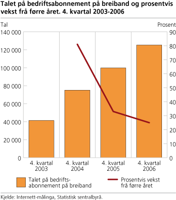 Figur: Talet på bedriftsabonnnement på breiband og prosentvis vekst frå førre året