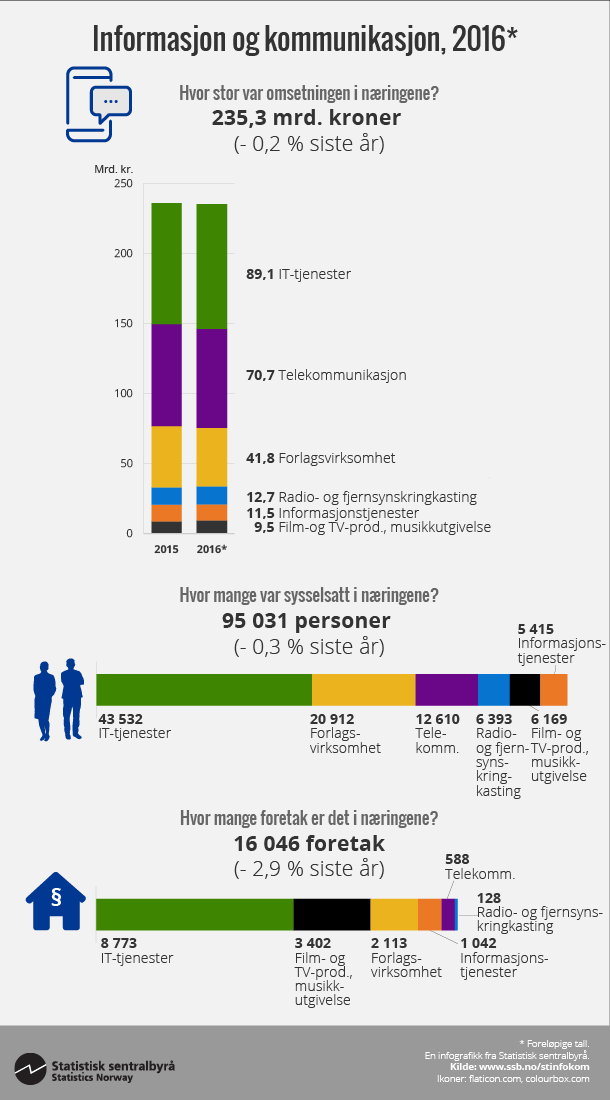 Figur Informasjon og kommunikasjon, 2016* Klikk på bildet for større versjon.