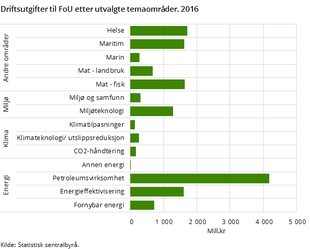 Driftsutgifter til FoU etter utvalgte temaområder. 2016