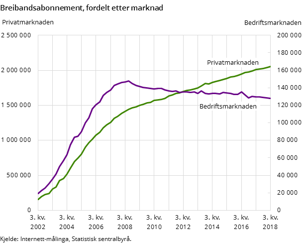 Figur 1. Breibandsabonnement, fordelt etter marknad