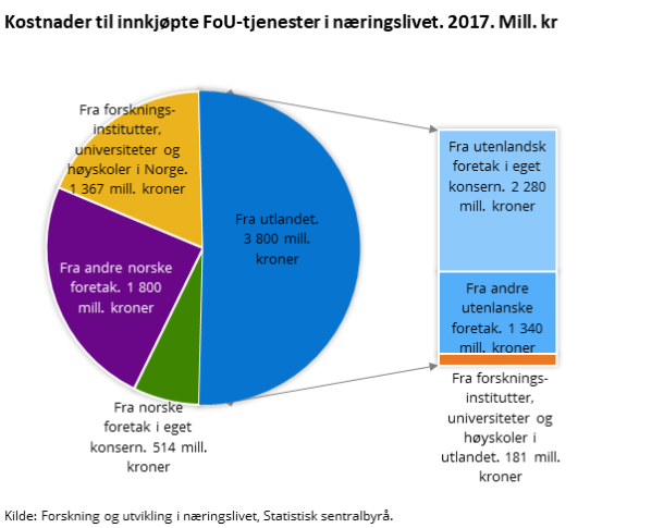 Figur 2. Kostnader til innkjøpte FoU-tjenester i næringslivet. 2017. Mill. kr
