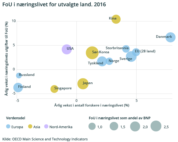 FoU i næringslivet for utvalgte land. 2016