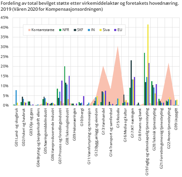 Figur 2. Fordeling av total bevilget støtte etter virkemiddelaktør og foretakets hovednæring. 2019 (Våren 2020 for Kompensasjonsordningen)