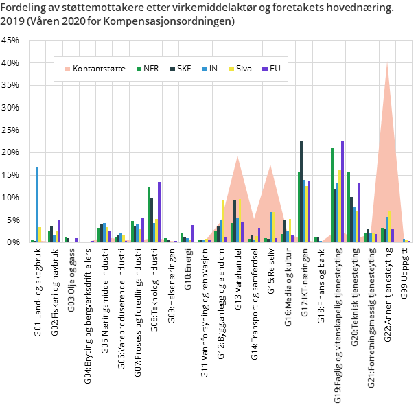 Figur 1. Fordeling av støttemottakere etter virkemiddelaktør og foretakets hovednæring. 2019 (Våren 2020 for Kompensasjonsordningen)