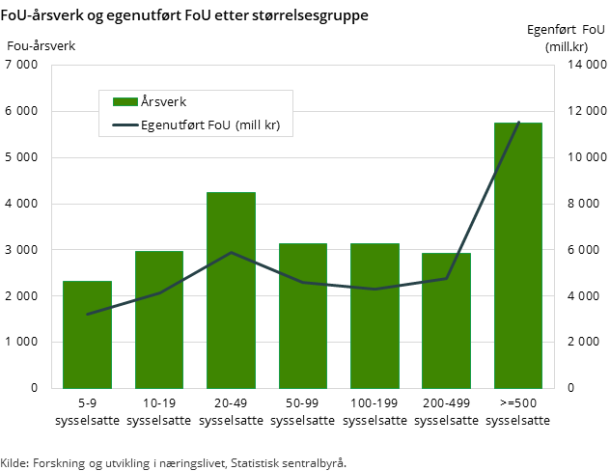 Figur 2. FoU-årsverk og egenutført FoU etter størrelsesgruppe Figur 2. FoU-årsverk og egenutført FoU etter størrelsesgruppe
