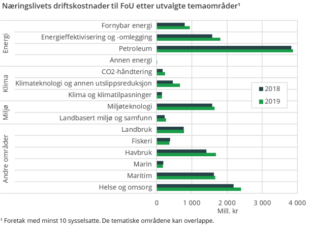 Figur 2. Næringslivets driftskostnader til FoU etter utvalgte temaområder¹ Figur 2. Næringslivets driftskostnader til FoU etter utvalgte temaområder¹