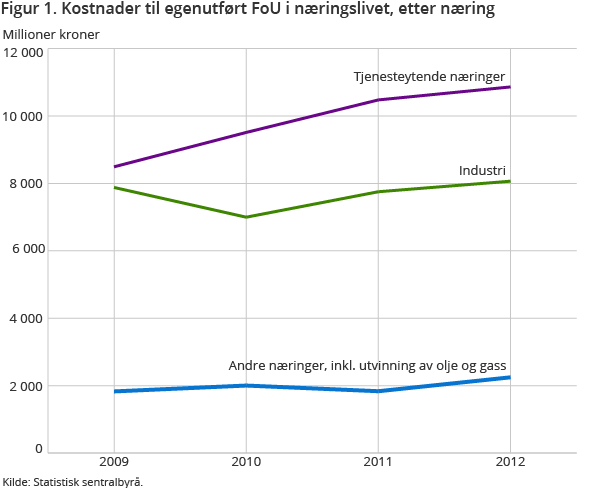 Figur 1. Kostnader til egenutført FoU i næringslivet, etter næring Figur 1. Kostnader til egenutført FoU i næringslivet, etter næring