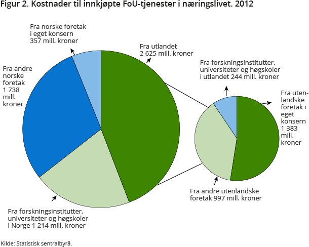 Figur 2. Kostnader til innkjøpte FoU-tjenester i næringslivet. 2012 Figur 2. Kostnader til innkjøpte FoU-tjenester i næringslivet. 2012