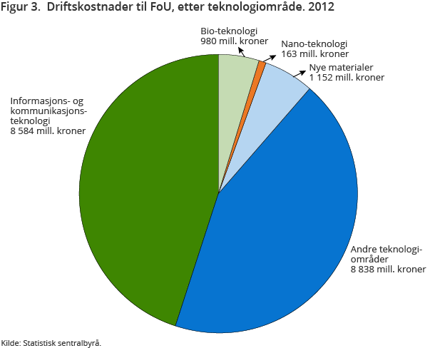 Figur 3.  Driftskostnader til FoU, etter teknologiområde. 2012