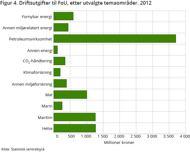 Figur 4. Driftsutgifter til FoU, etter utvalgte temaområder. 2012 Figur 4. Driftsutgifter til FoU, etter utvalgte temaområder. 2012