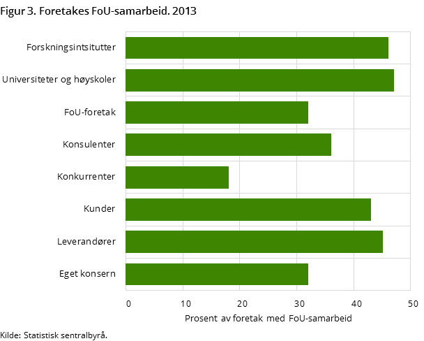 Figur 3. Foretakes FoU-samarbeid. 2013