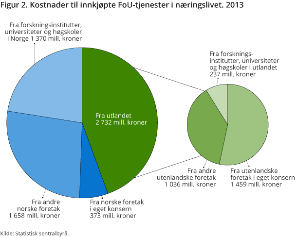 Figur 2. Kostnader til innkjøpte FoU-tjenester i næringslivet. 2013 Figur 2. Kostnader til innkjøpte FoU-tjenester i næringslivet. 2013