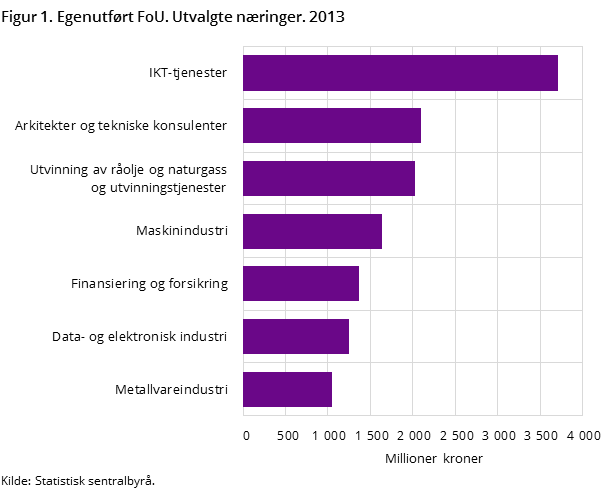 Figur 1. Egenutført FoU. Utvalgte næringer. 2013
