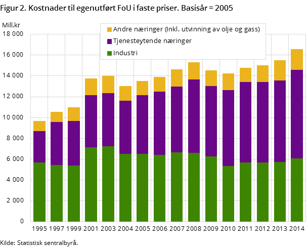 Figur 2. Kostnader til egenutført FoU i faste priser. Basisår=2005 Figur 2. Kostnader til egenutført FoU i faste priser. Basisår=2005