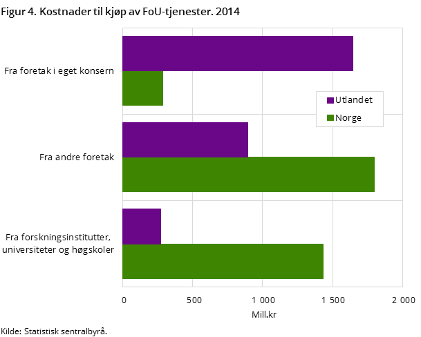 Figur 4. Kostnader til kjøp av FoU-tjenester. 2014 Figur 4. Kostnader til kjøp av FoU-tjenester. 2014