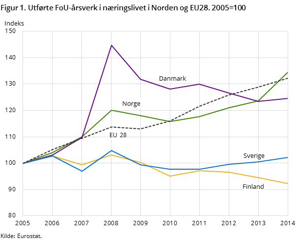 Figur 1. Utførte FoU-årsverk i næringslivet i Norden og EU28. 2005=100 Figur 1. Utførte FoU-årsverk i næringslivet i Norden og EU28. 2005=100